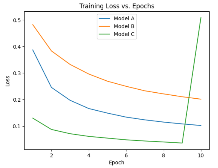 Loss Vs Epochs