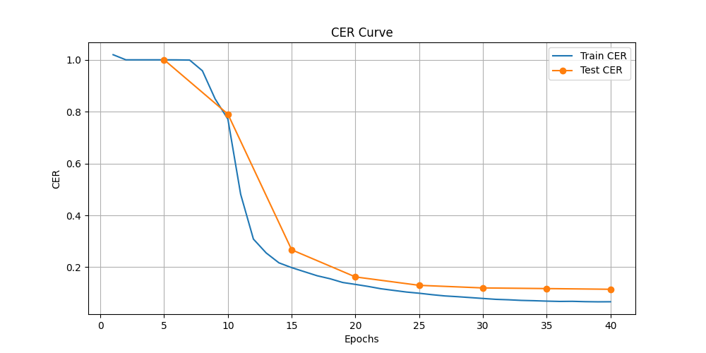 CER Progression
