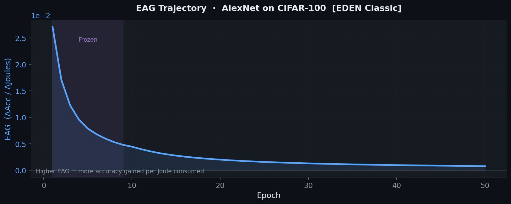 EAG Curve