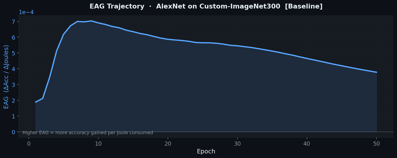 EAG Curve