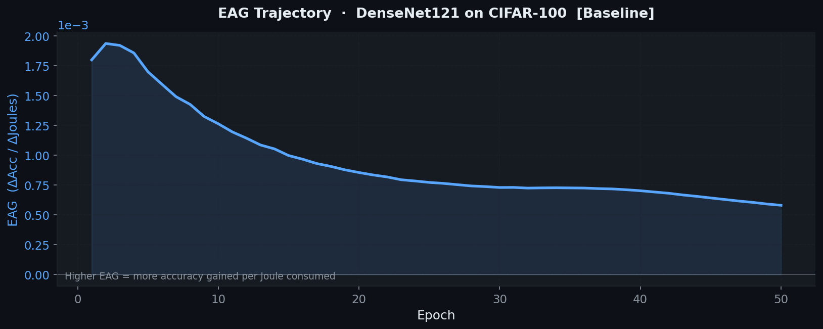 EAG Curve