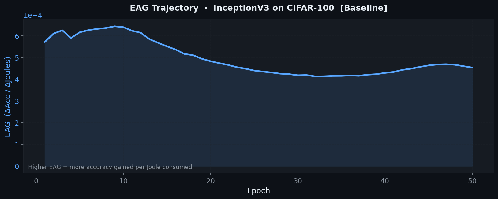 EAG Curve