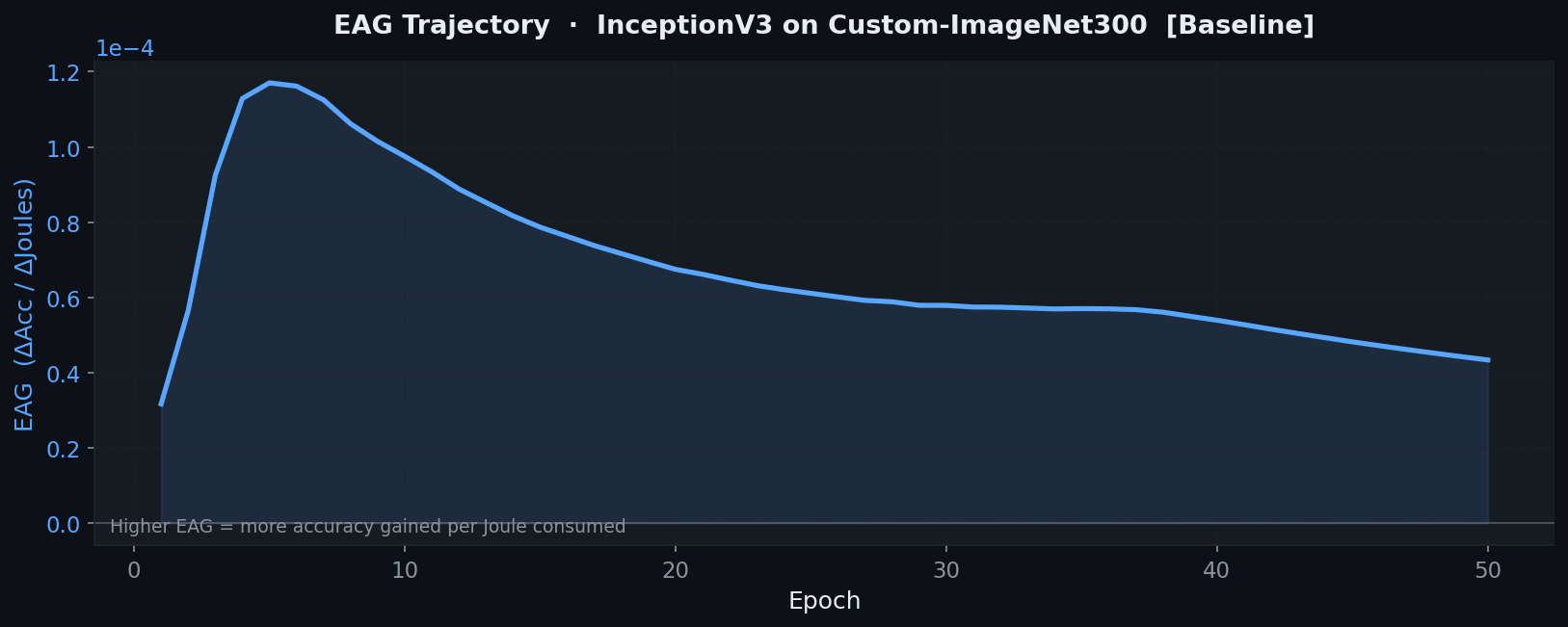 EAG Curve