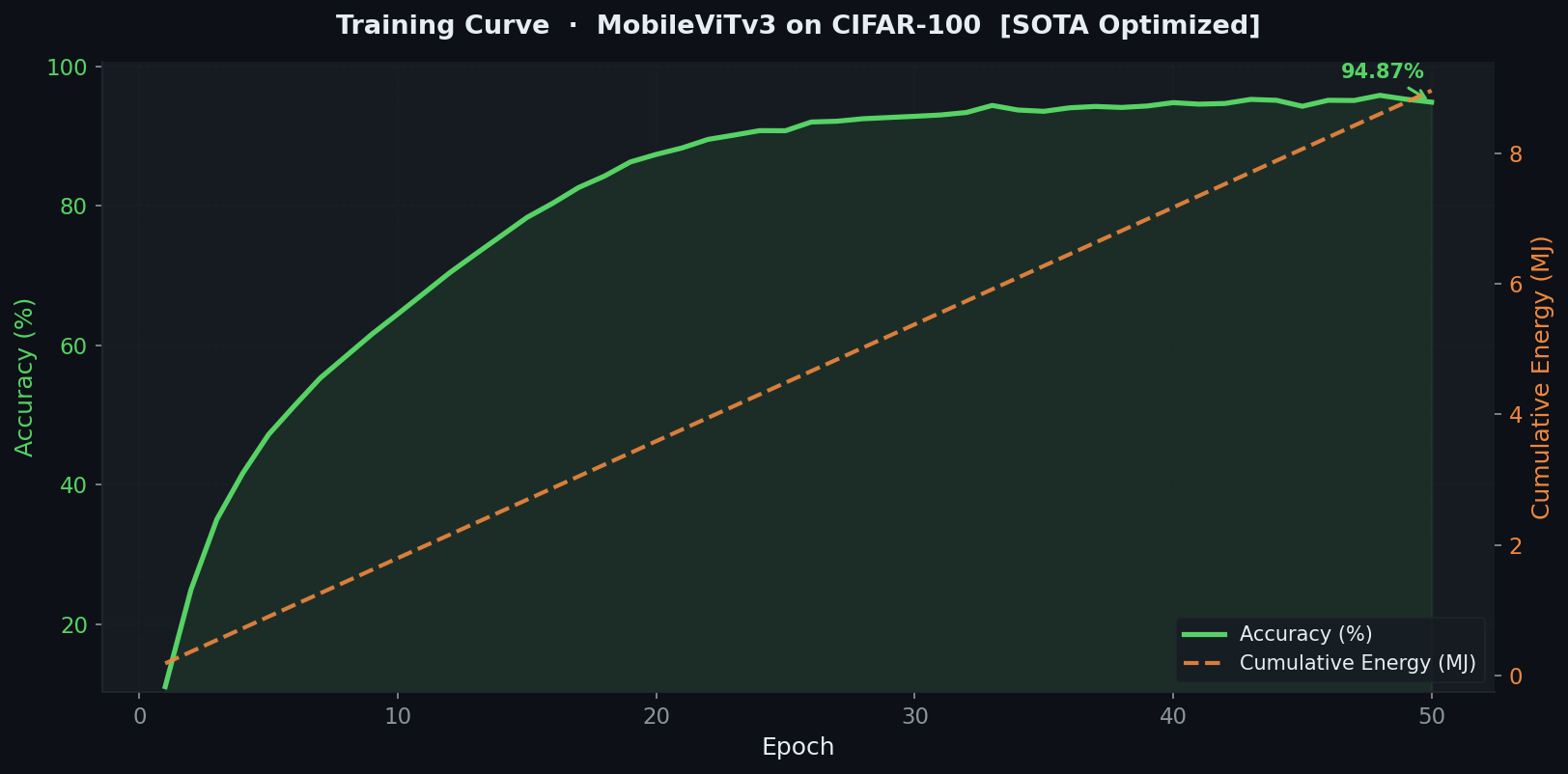 Training Curve