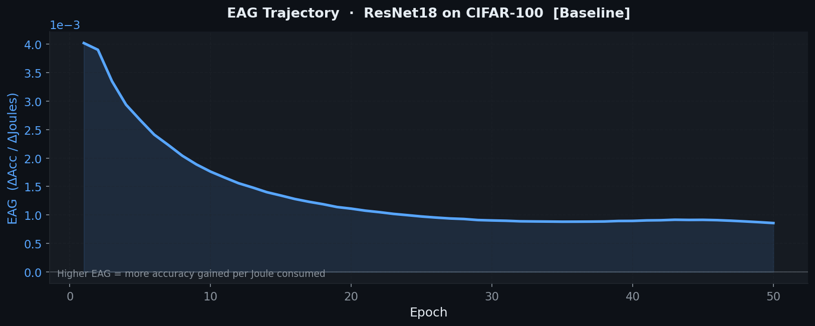 EAG Curve