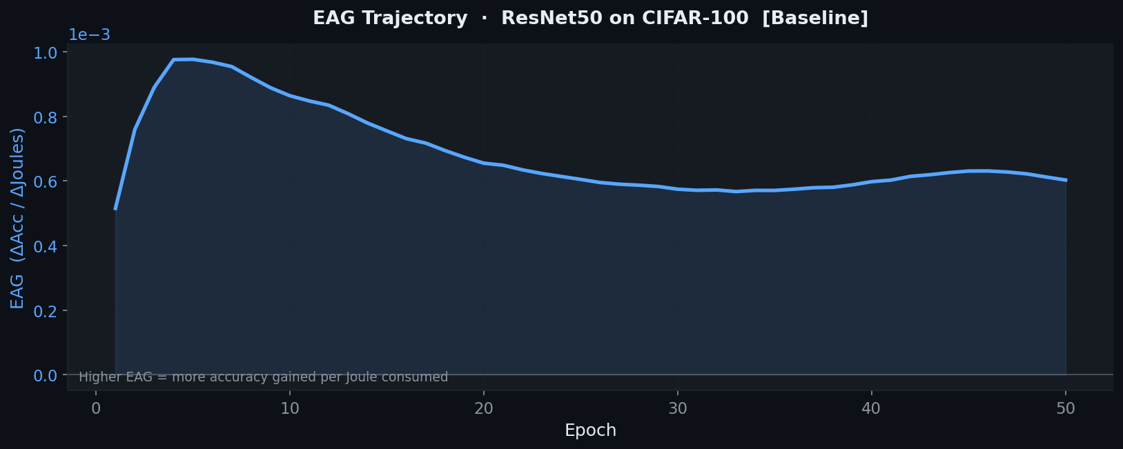 EAG Curve