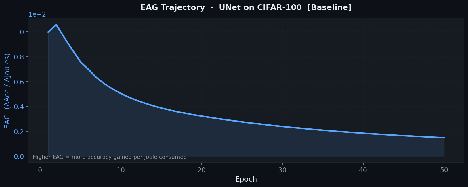 EAG Curve