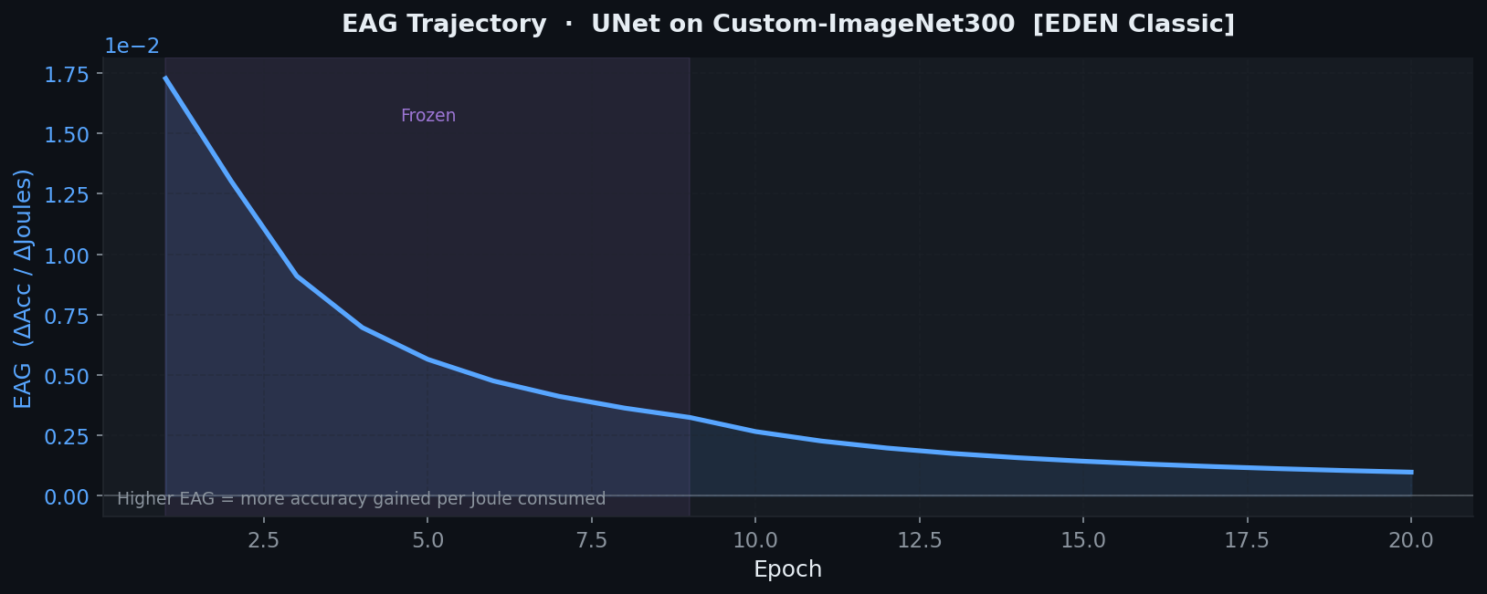EAG Curve