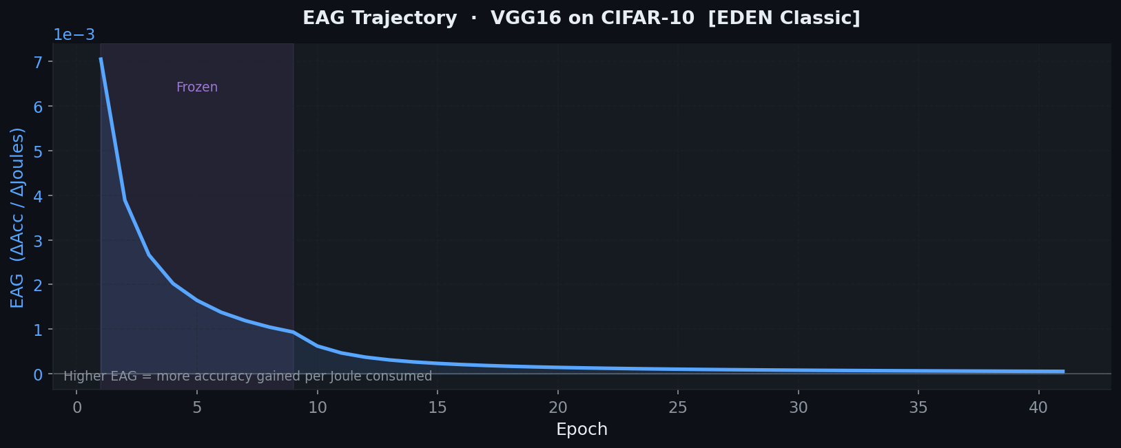 EAG Curve