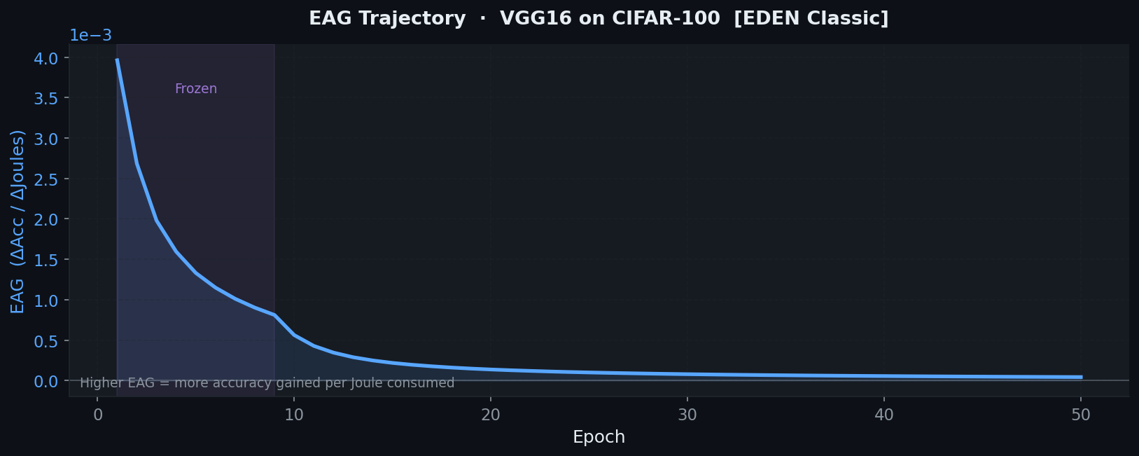 EAG Curve