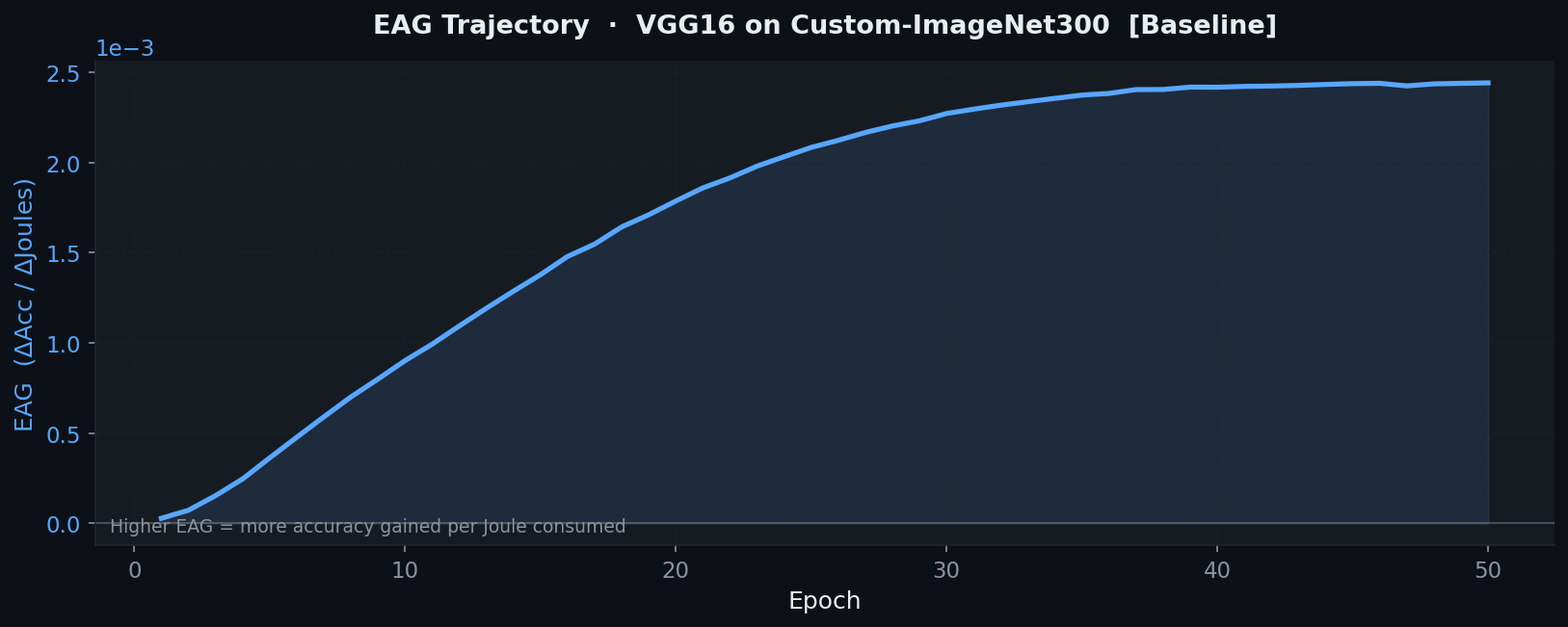 EAG Curve