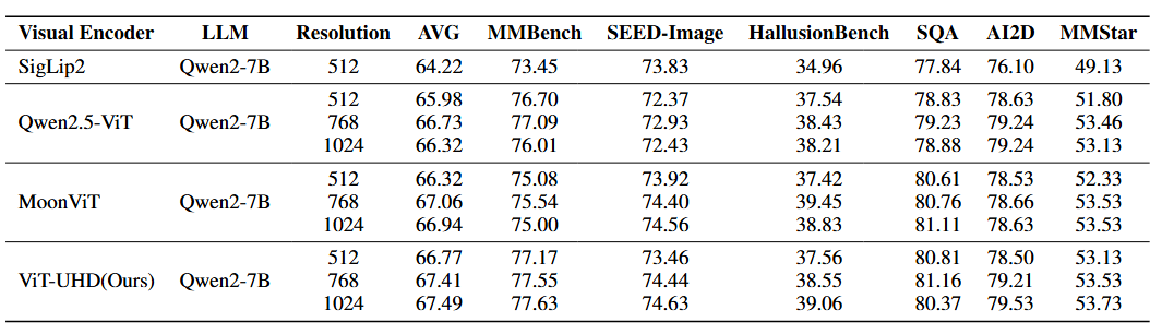 The ViT-UHD Performance