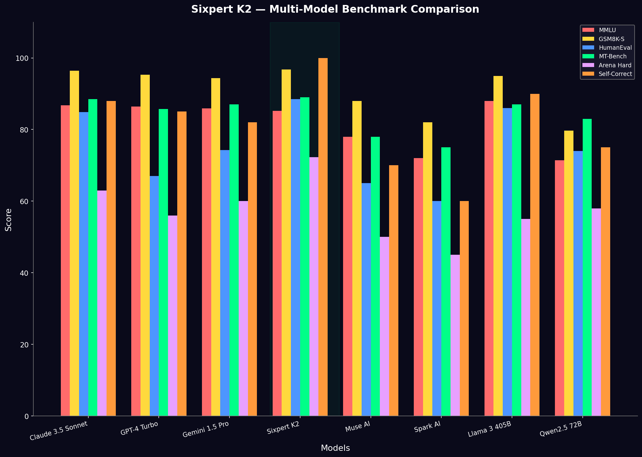 sixpert_k2_bar_chart.png