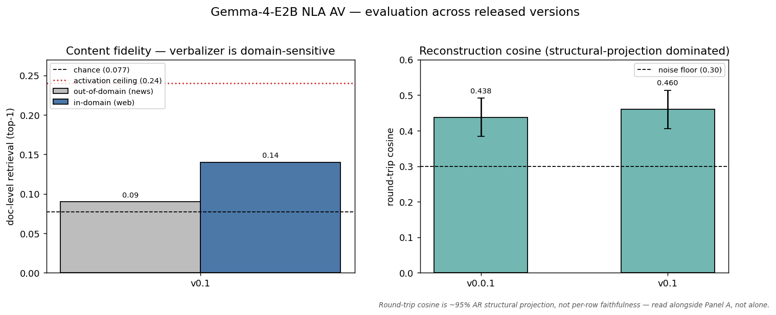 NLA round-trip reconstruction across released versions
