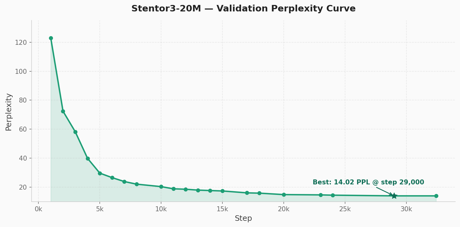 Perplexity Curve