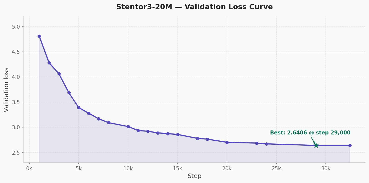Training Loss Curve