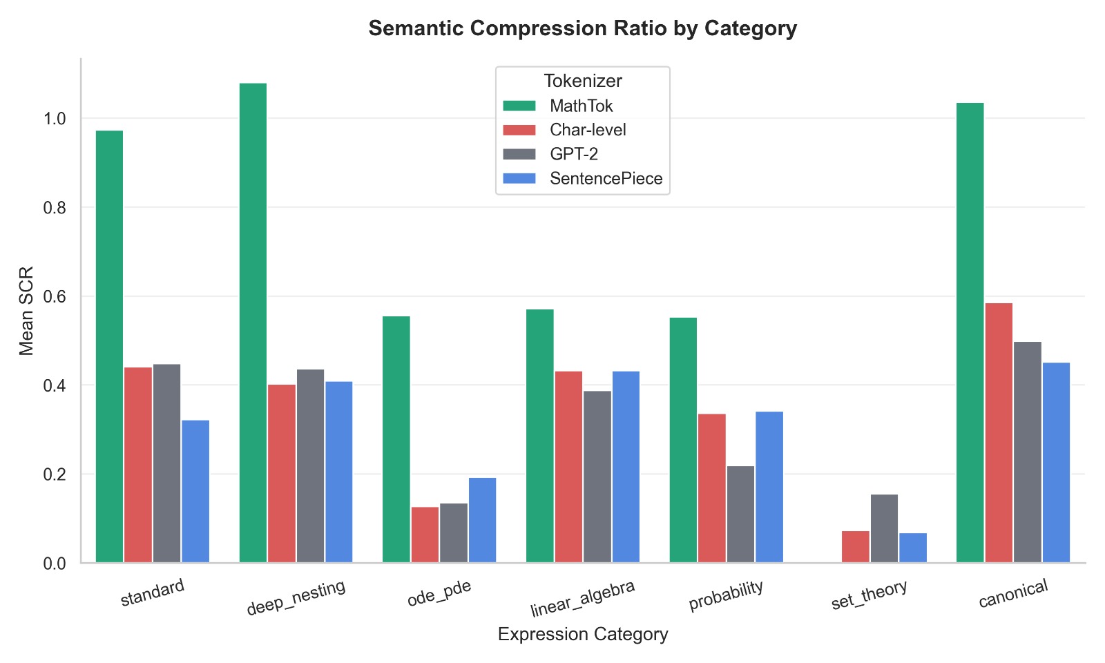 Semantic Compression Ratio by Category.jpeg