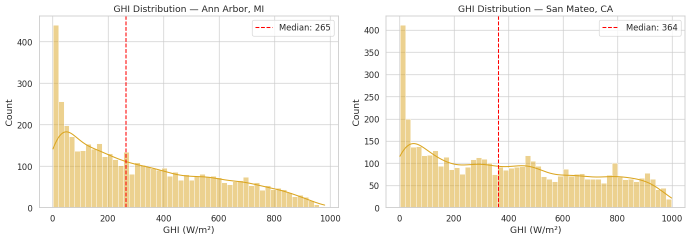 GHI Distribution