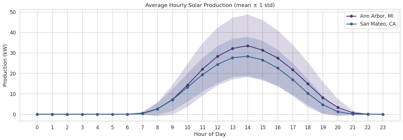 Hourly Production