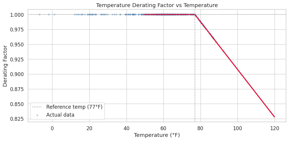 Temperature Derating
