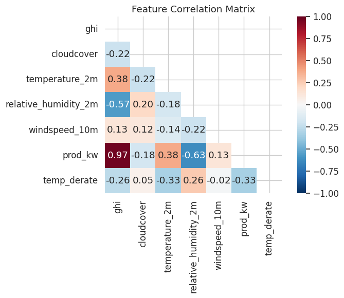 Correlation Matrix