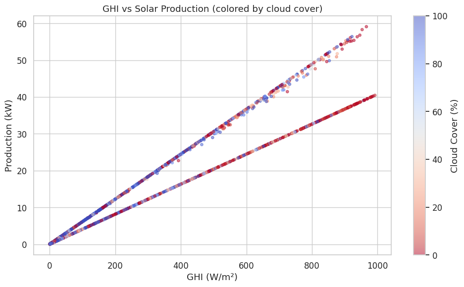 GHI vs Production