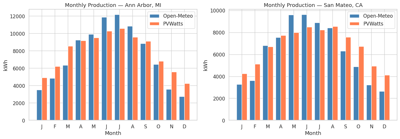 PVWatts Cross-Validation