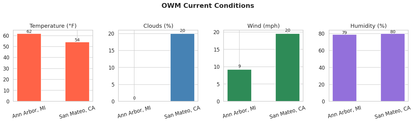 OWM Conditions
