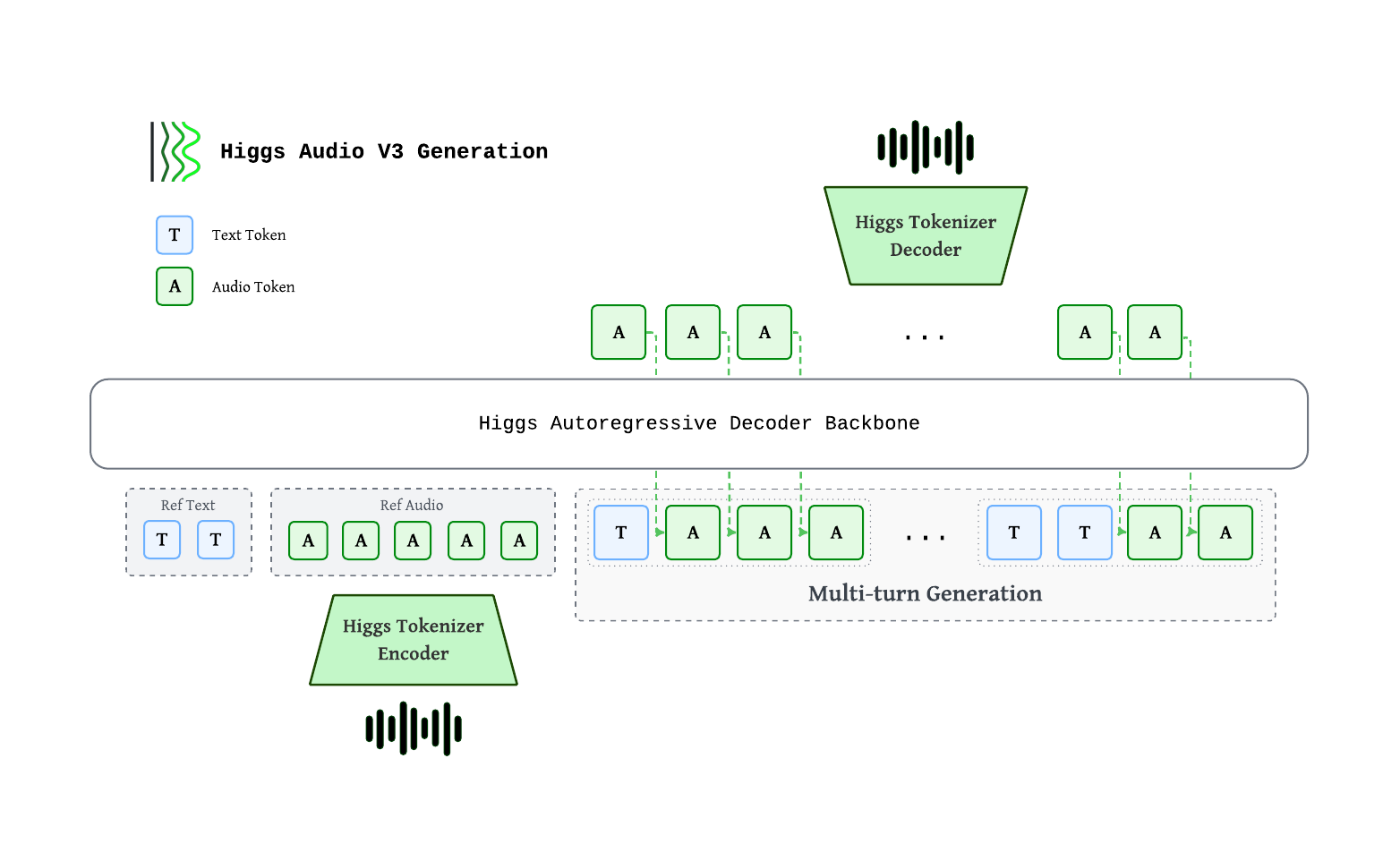 Higgs Audio v3 TTS Architecture