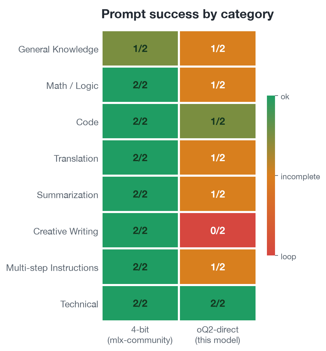 Prompt success by category