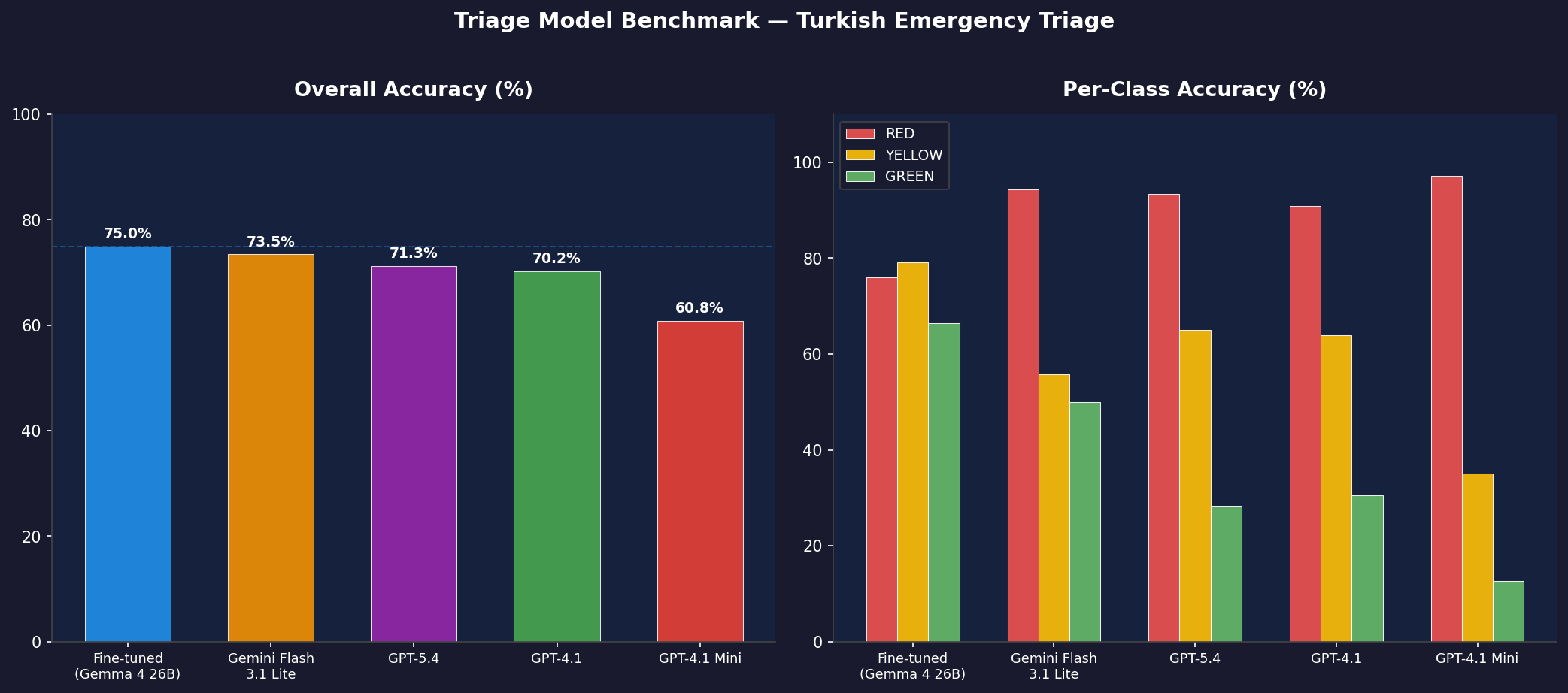 Triage Model Benchmark