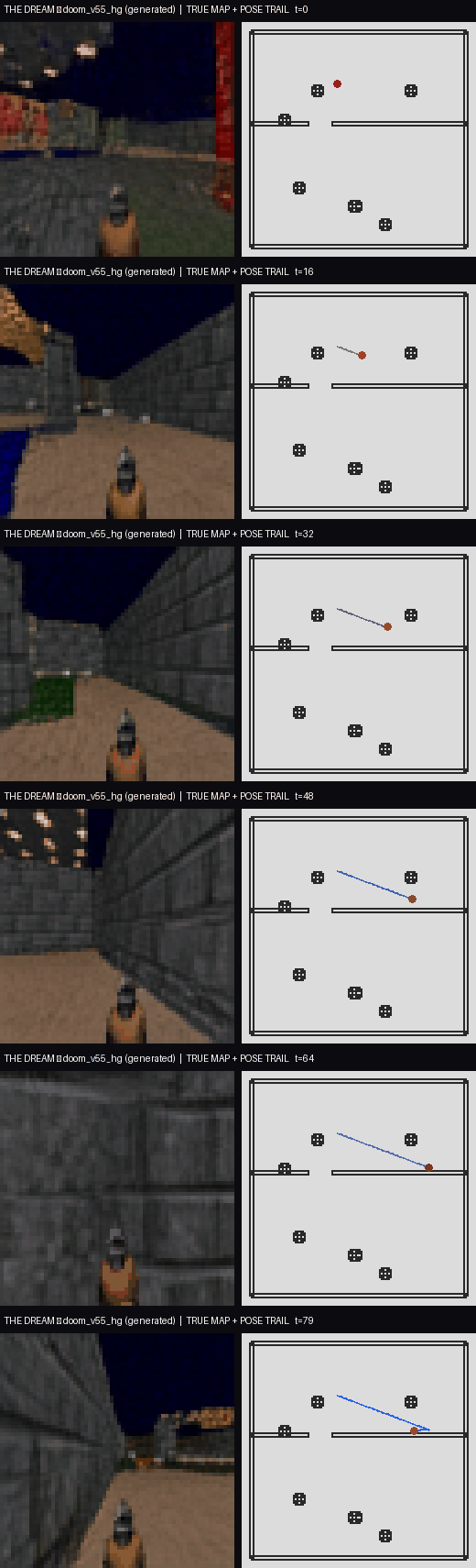Contact sheet: six timesteps of a driven rollout. Left column: frames generated by doom_v55_hg. Right column: the true wall map with the exact pose trail used to build the conditioning.