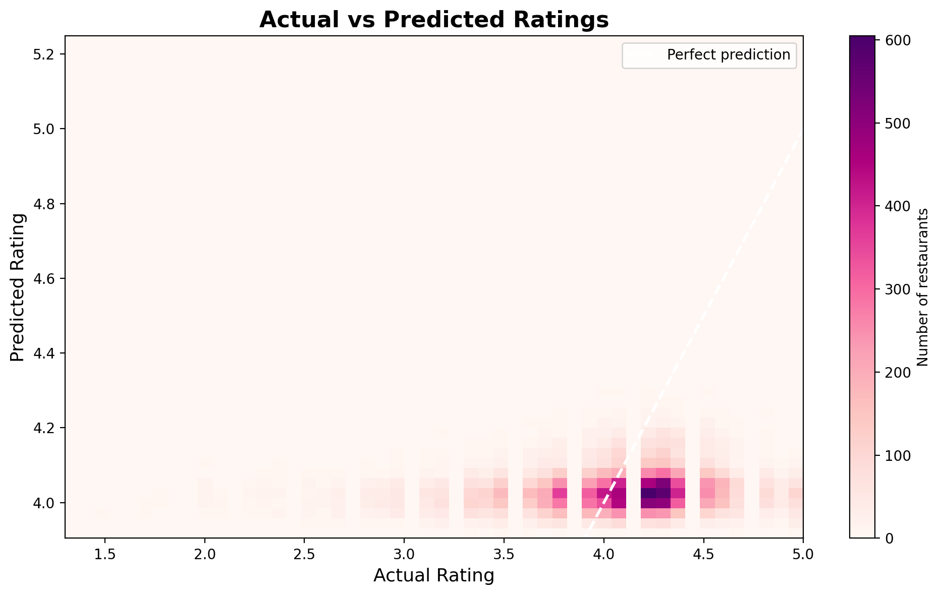 Predicted vs Actual