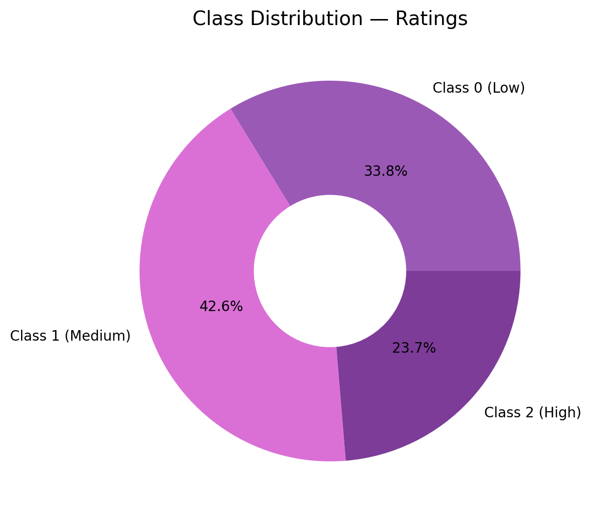 Class Distribution