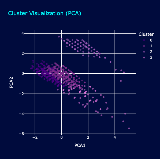 Clustering PCA