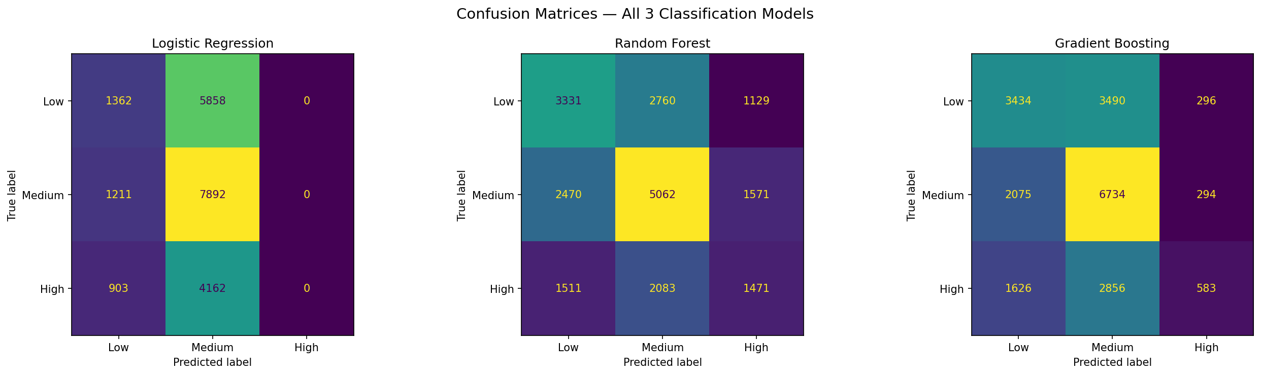 Confusion Matrices