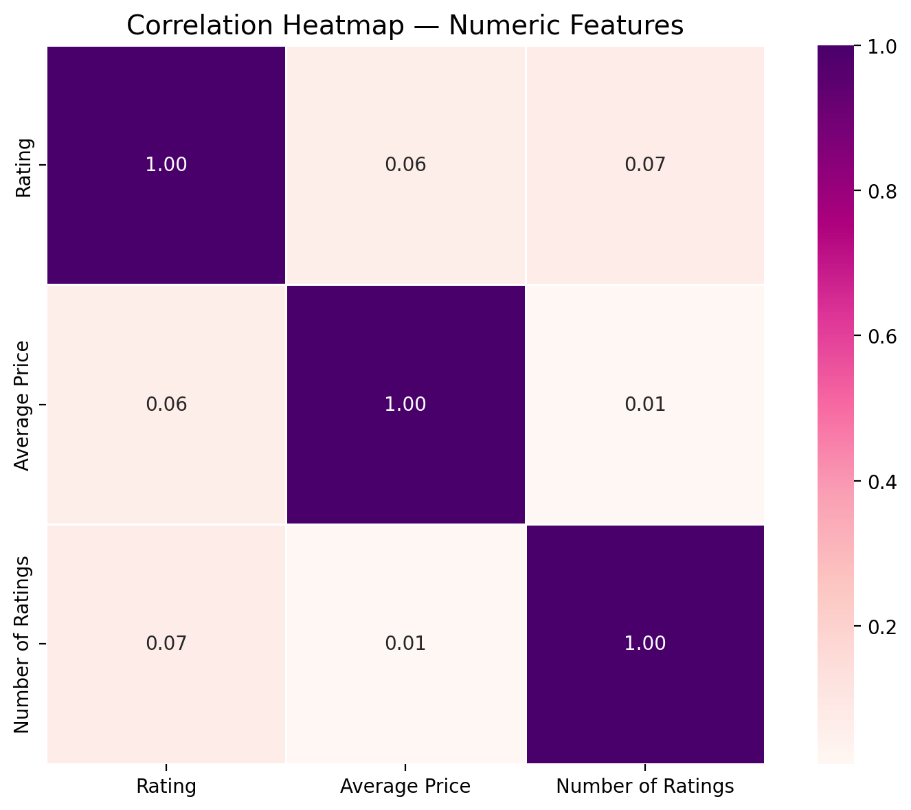 Correlation Heatmap