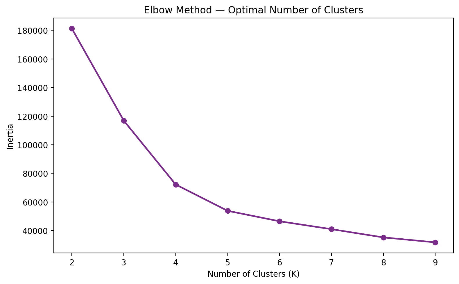 Elbow Method