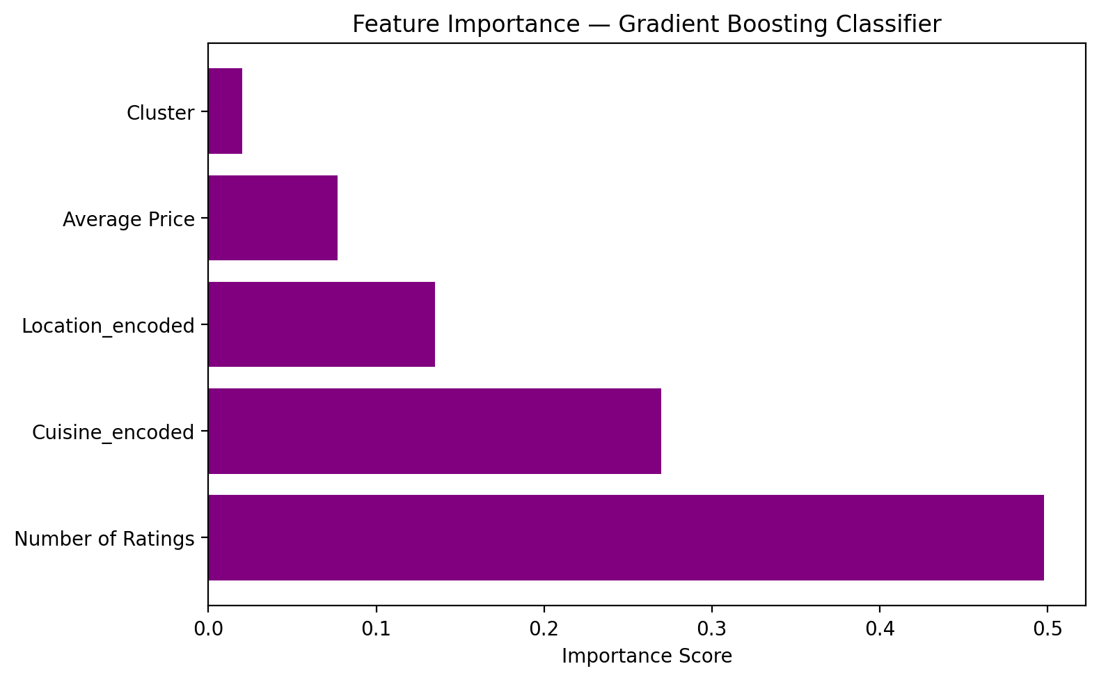 Feature Importance Classification