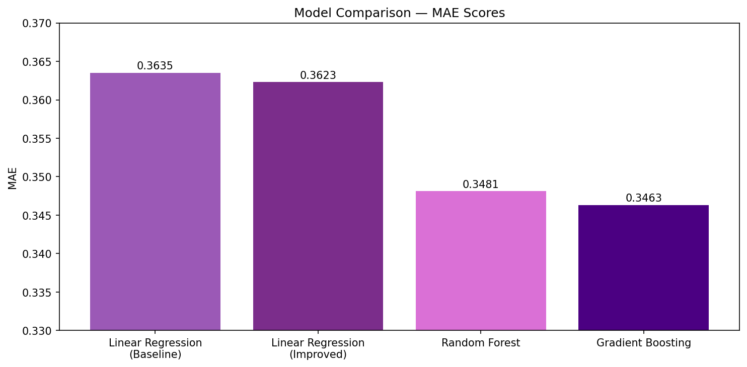 Model Comparison