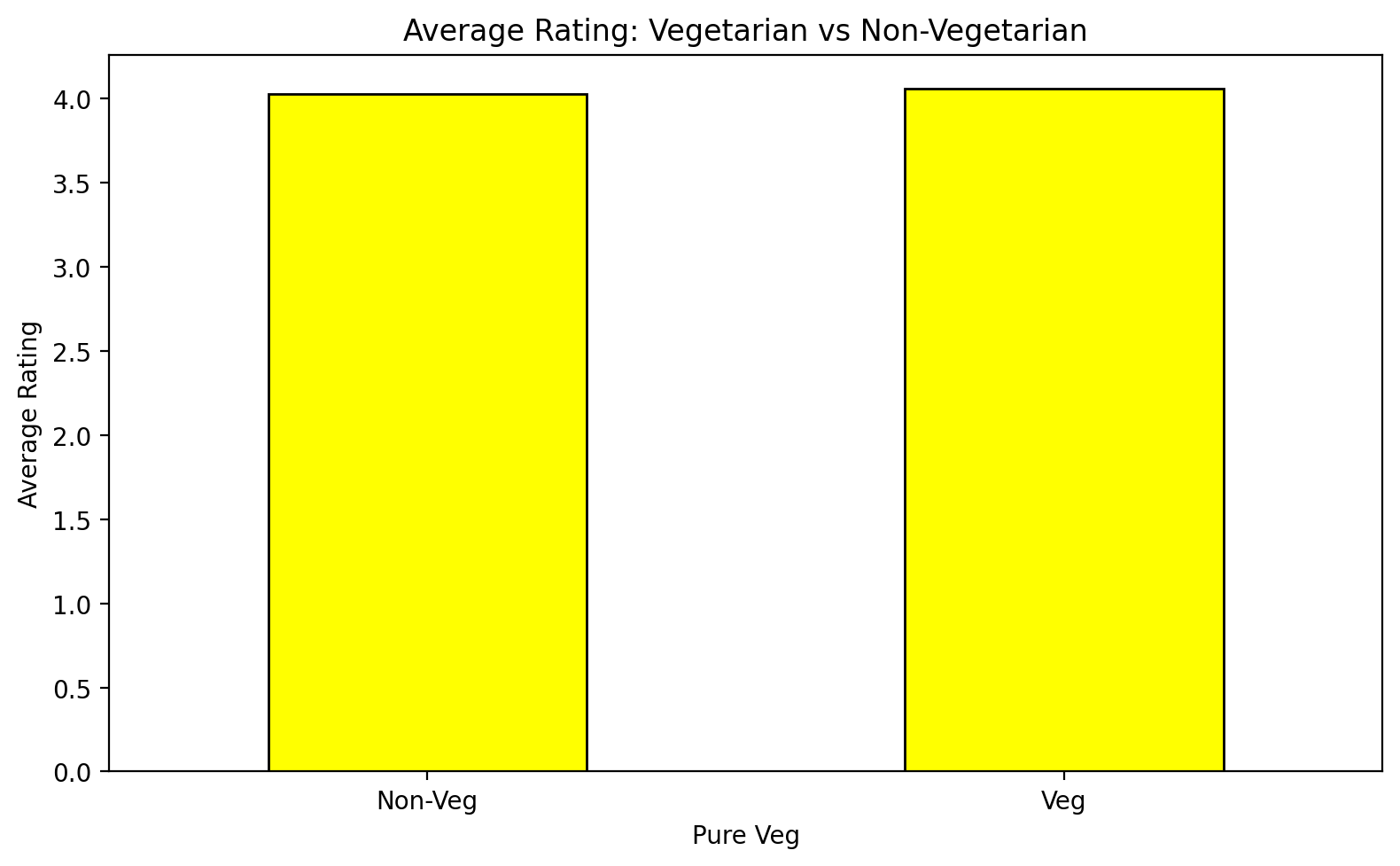 Q3 Veg Ratings