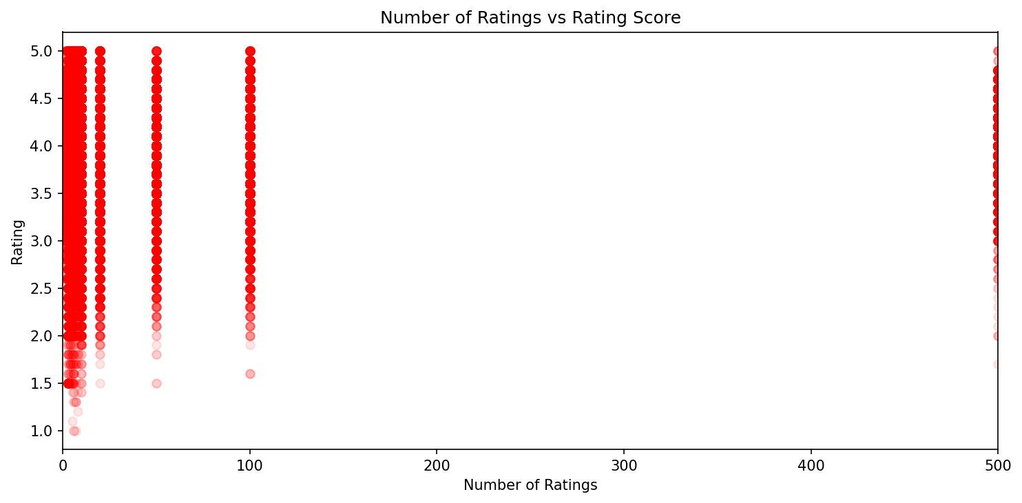 Q5 Popularity vs Rating