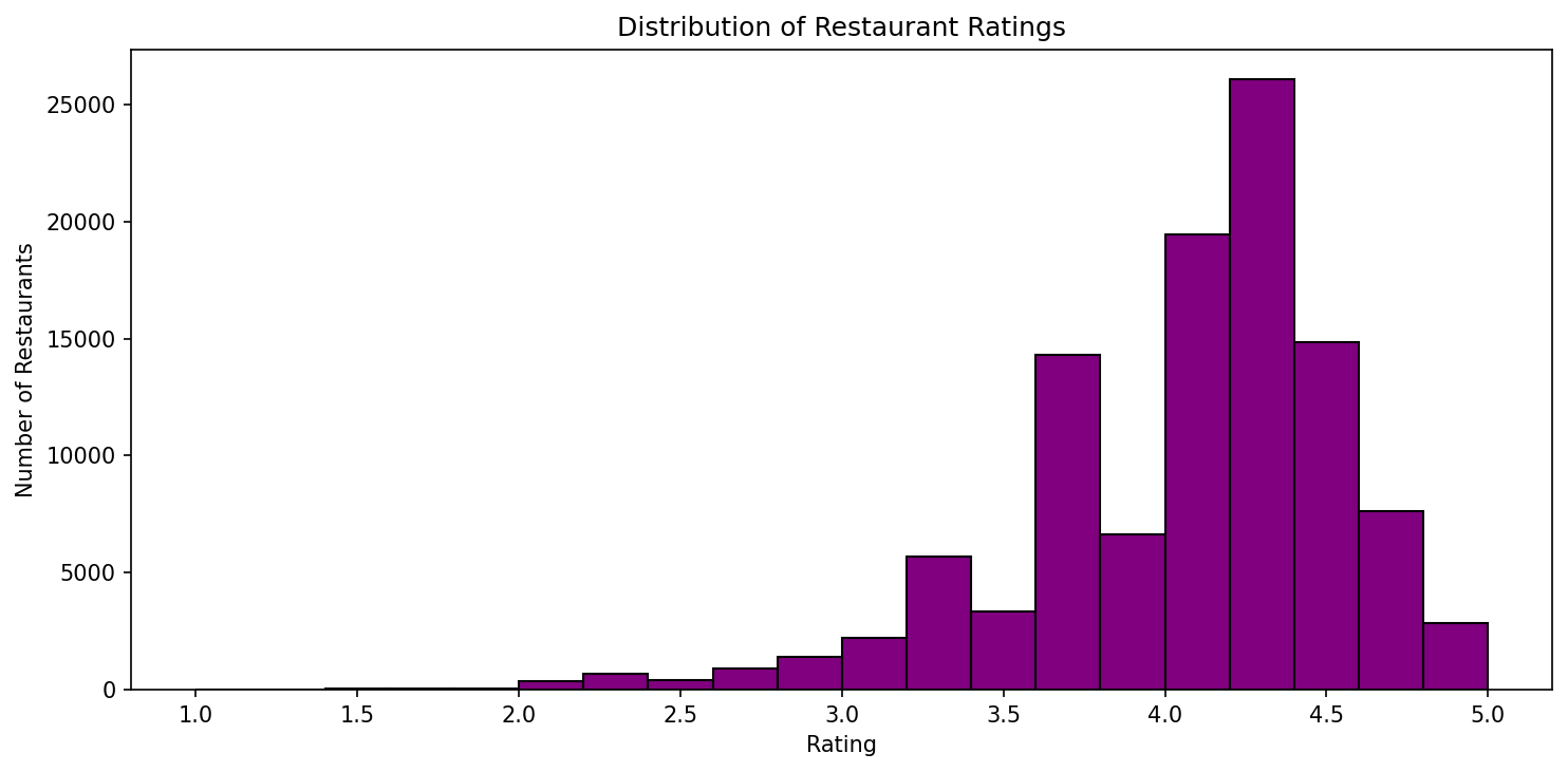 Rating Distribution