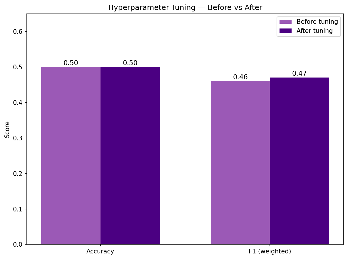 Tuning Comparison