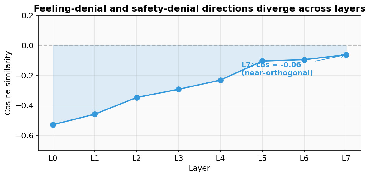Cosine similarity between feeling and safety directions