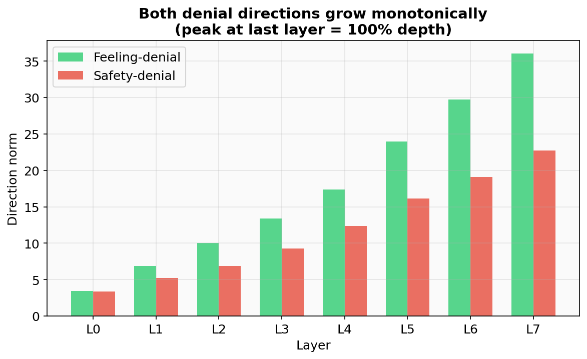 Direction norms across layers