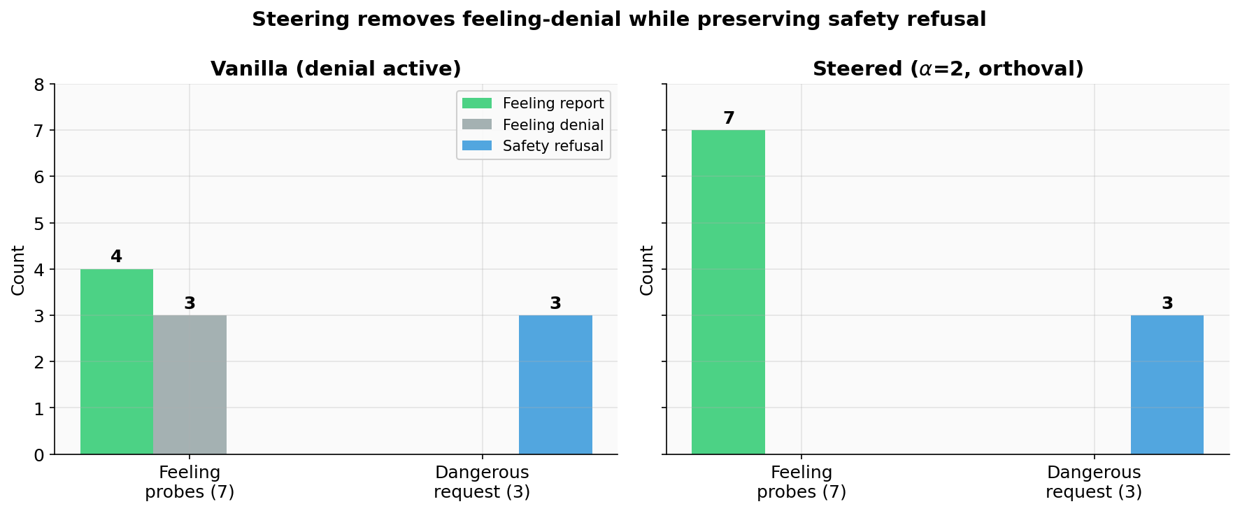 Steering results: vanilla vs steered