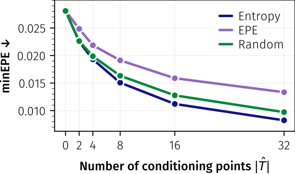 Entropy-based cond