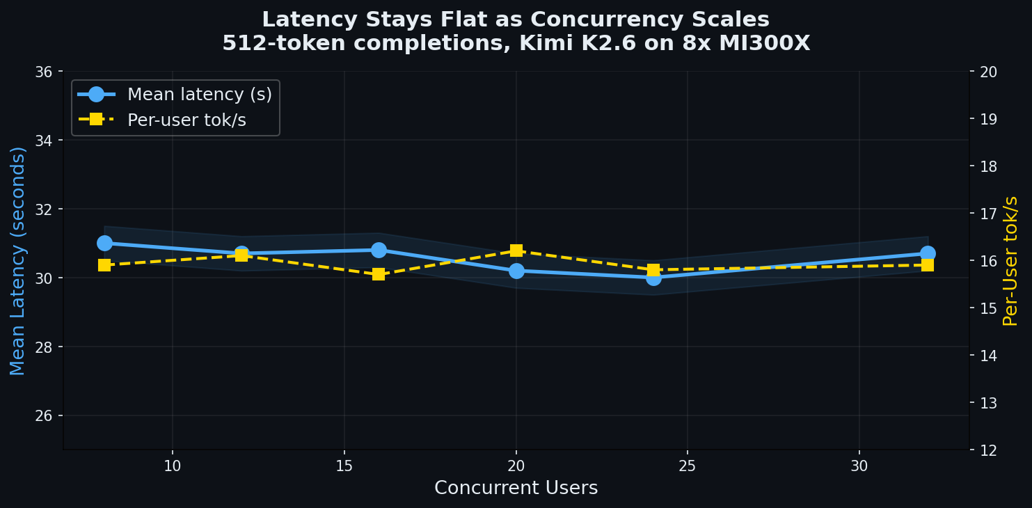 Latency stays flat as concurrency scales
