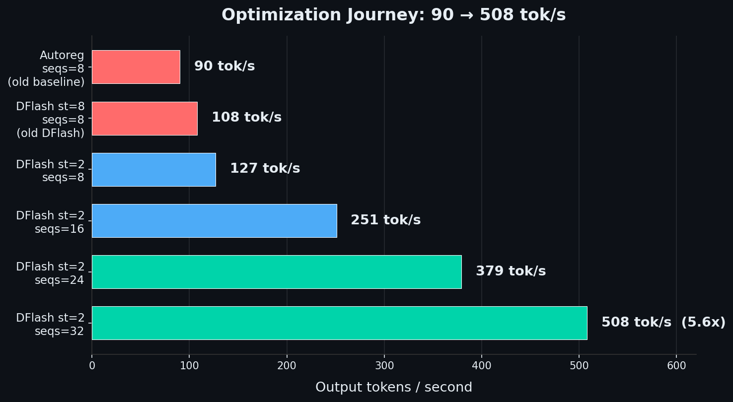 Optimization journey from 90 to 508 tok/s